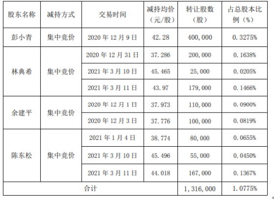 顺发配资 名臣健康4名股东合计减持131.6万股 套现合计约5324.33万