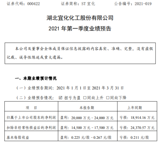 启远网 ST宜化2021年第一季度预计净利2亿-2.4亿 尿素市场价格上涨
