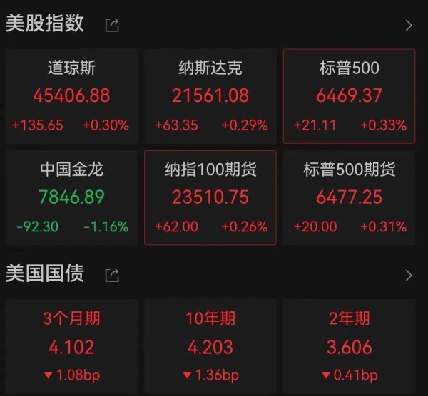 658配资 深夜中概股回调，多股跌超10%，黄金跌破3550美元